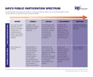 table of IAP2's public participation spectrum